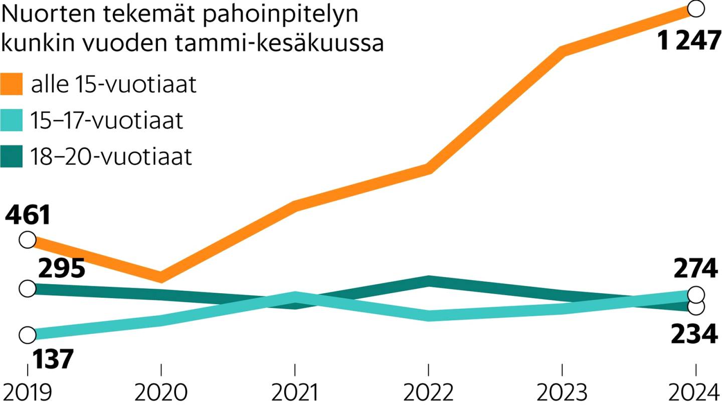 Rikokset | Lasten väki­valta on lisääntynyt tänä vuonna: ”Puhutaan yhdestä prosentista ikä­luokasta”