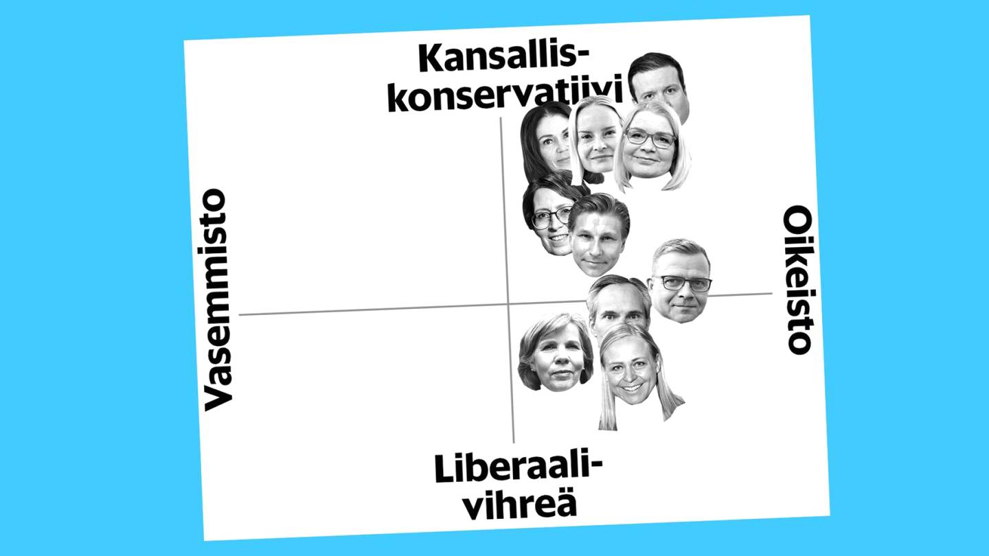 Ministerit HS:n arvokartalla | Petteri Orpon hallituksen ministerit ovat selkeästi oikealla, perus­suomalaiset muodostavat kansallis­konservatiivien ryhmän