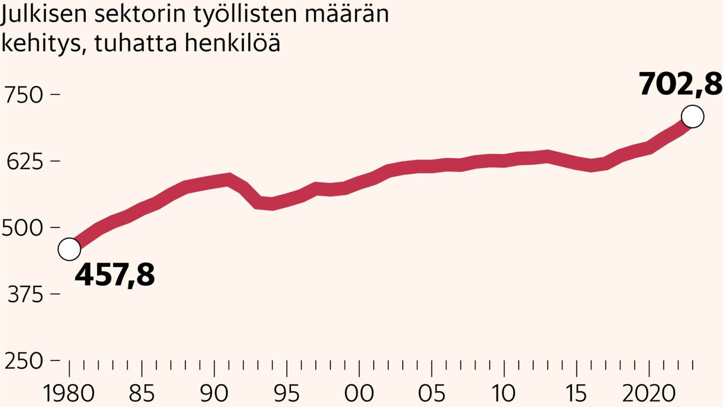 Kansantalous | Tutkijat huolestuivat: Julkinen sektori on paisunut Suomessa vauhdilla