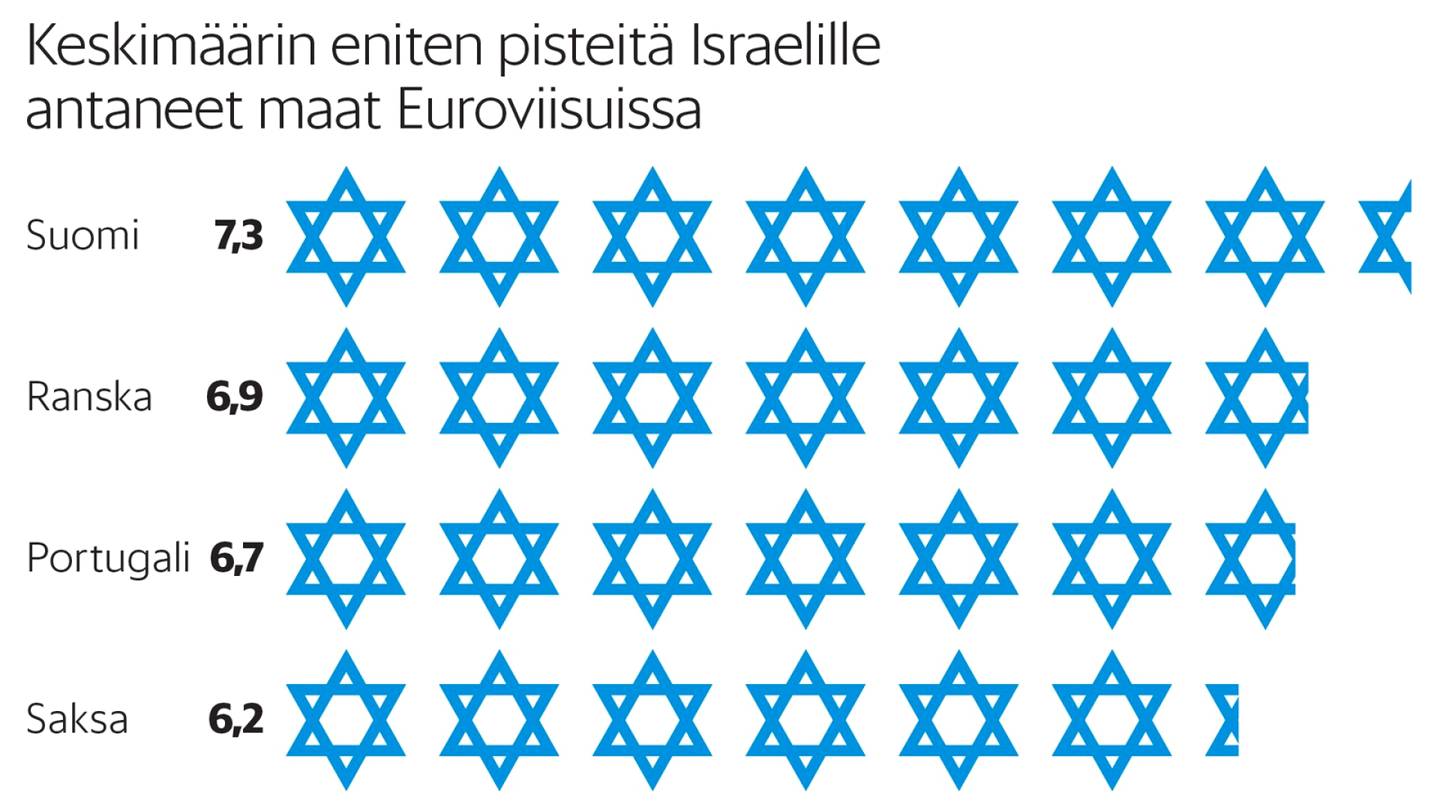 Euroviisut | Mikään maa ei ole Euroviisuissa antanut Israelille keskimäärin yhtä paljon pisteitä kuin Suomi