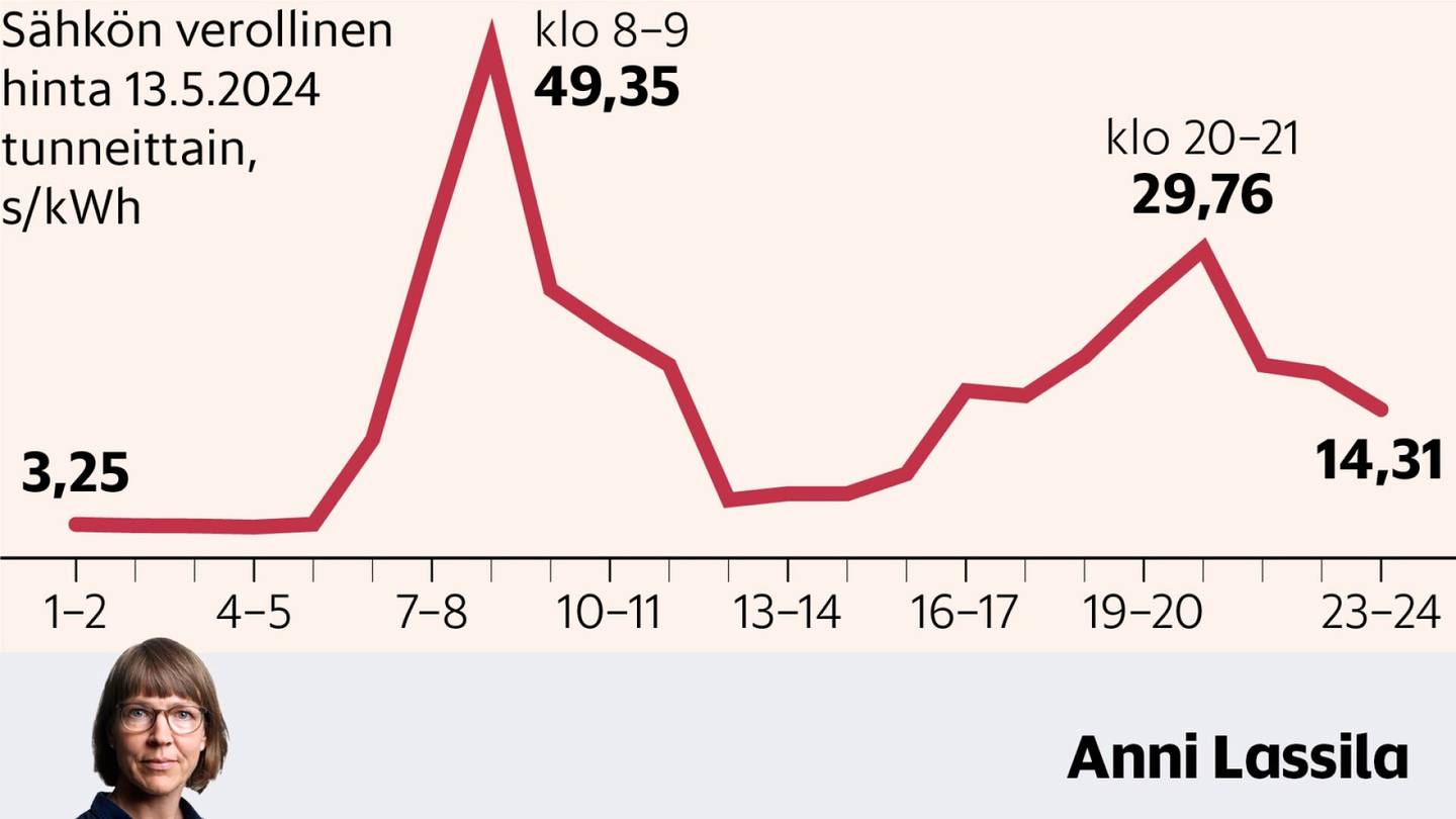 HS-analyysi | Sähkö on nyt käsittämättömän kallista – Ääri­hinnat ovat Suomen erikoisuus