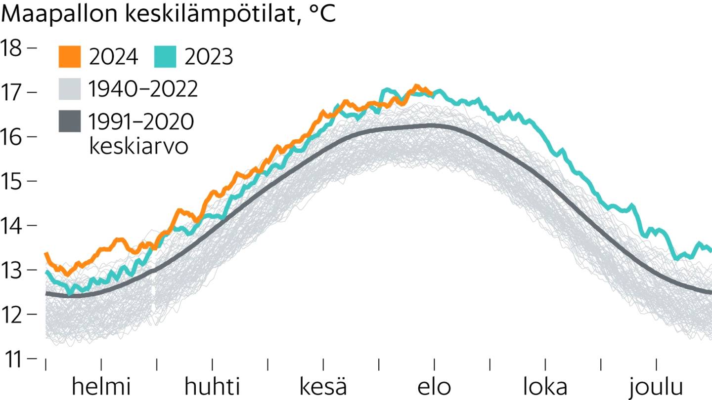 Ilmasto | Yksi graafi näyttää, että maapallo on yli vuoden ollut paljon tavallista lämpimämpi