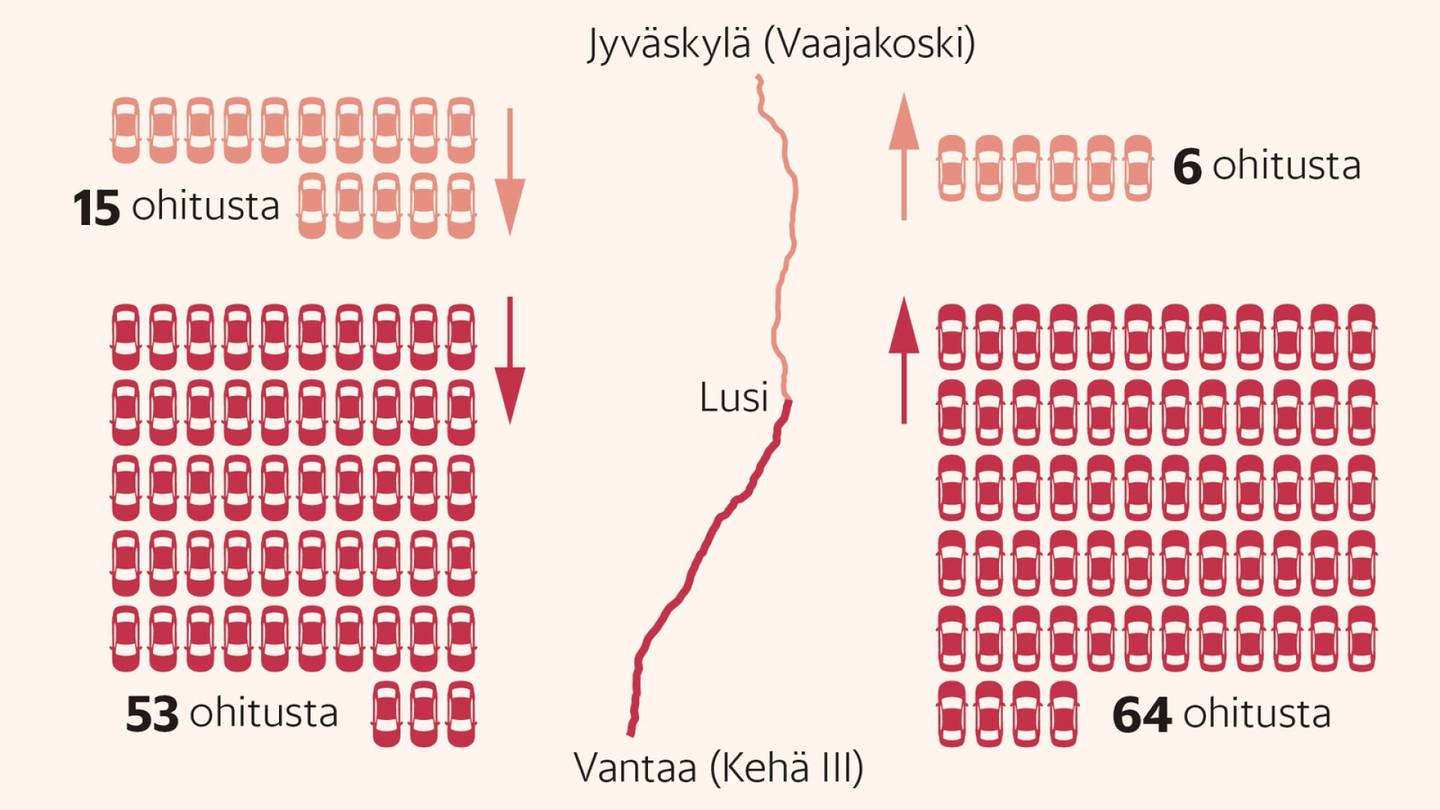 Liikenne | Näin holtitonta on suomalaisten ohittaminen – HS seurasi, miten osa ajaa henkensä edestä Nelostiellä