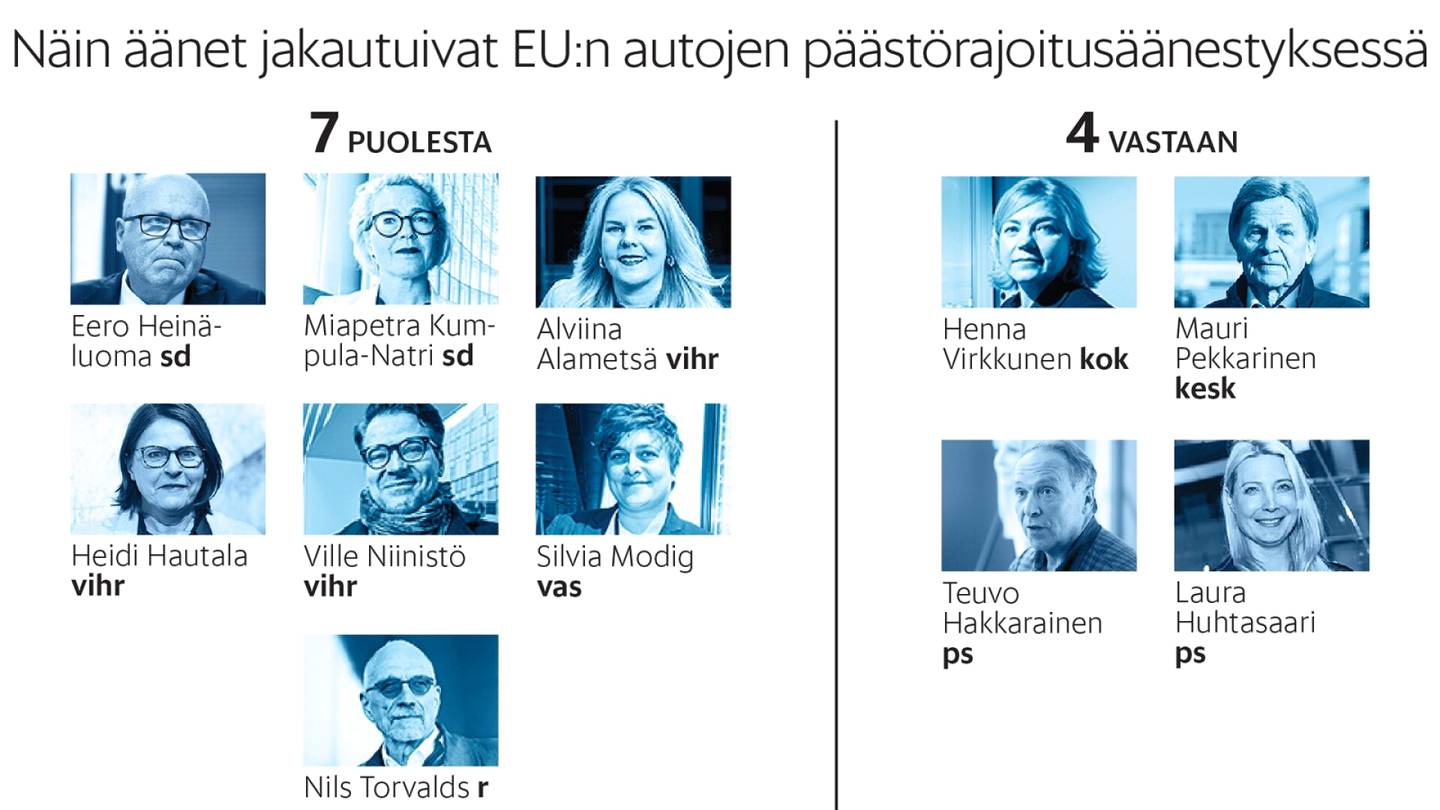 Europarlamentti | Bensa-autot historiaan, EU:lle yhteistä velkaa – Näin suomalaiset äänestivät kymmenessä historiallisessa linjauksessa