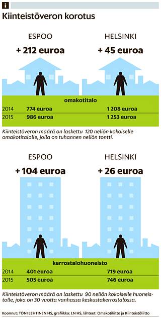 Asuminen kallistuu ensi vuonna kymmenissä kunnissa - Kotimaa 