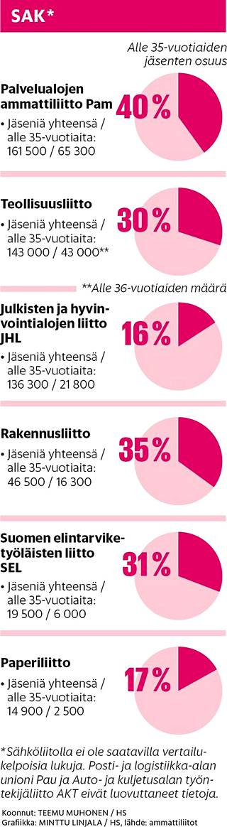 Kyllästyivätkö nuoret ay-liikkeeseen? Ennennäkemättömät luvut  ammattiliittojen jäsenistä paljastavat ”vakavan ongelman” - Politiikka |  