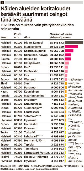 Puoli Suomea jää ilman miljoonaosinkoja – katso oman asuinalueesi osingot -  Talous 