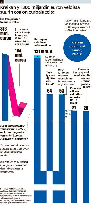 Jos Kreikka laiminlöisi kaikki lainansa, Suomen vastuut olisivat vajaat  kuusi miljardia - Talous 
