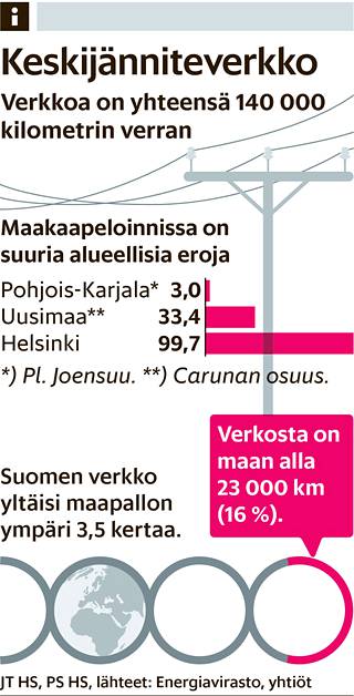 Sähkökatkot ovat lähes kadonneet Helsingistä - Kotimaa 