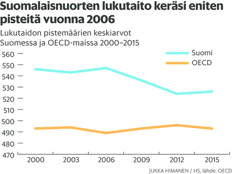 Onko suomalaisten lukutaito lähtenyt nousuun? Uusi Pisa-vertailu  julkaistaan aamulla kello 10 - Kotimaa 