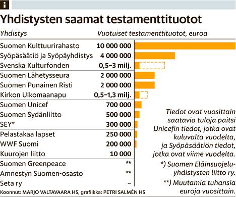 Suomalaiset testamenttaavat järjestöille yhä isompia summia - Kotimaa |  
