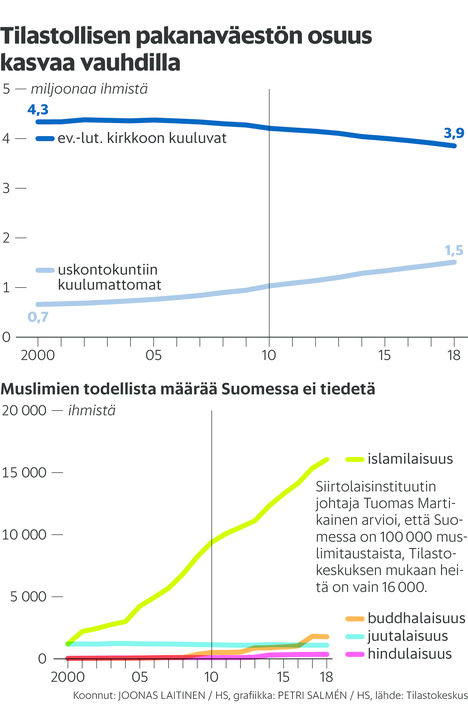 Suomi julistautui ateistiseksi ja islam rantautui maahan – näin Suomen  uskonnollisuus muuttui 2000-luvulla - Kotimaa 