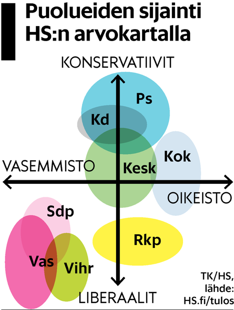 Vihreät, oletteko oikealla vai vasemmalla? Kansanedustajien arvojen  perusteella asiasta ei ole kahta kysymystä - Politiikka 