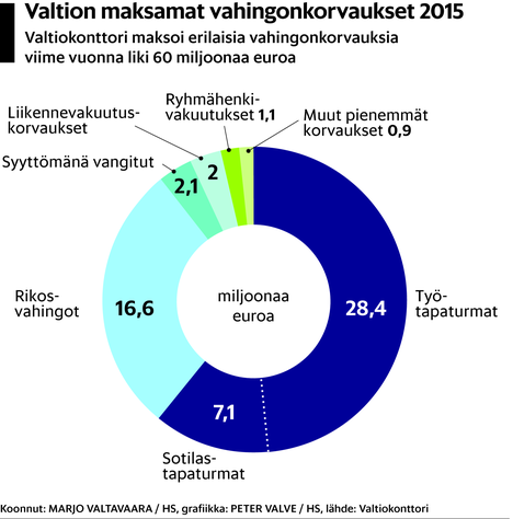 Valtio maksoi syyttömänä vangituille ennätysmäärän korvauksia - Kotimaa |  