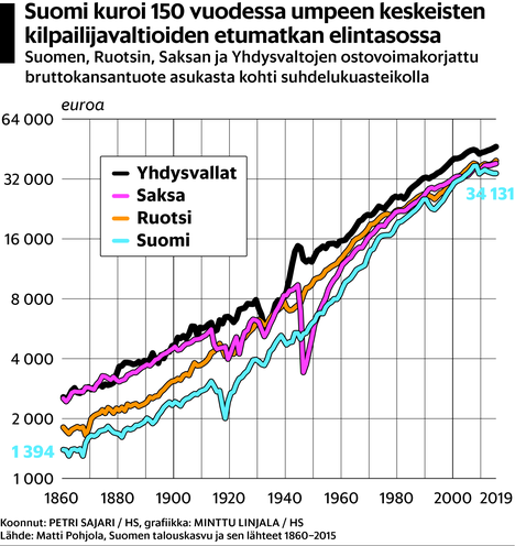 Köyhä ja suljettu Suomi nousi 150 vuodessa maailman huipulle – ”Nousua voi  pitää harvinaisena menestyksenä” - Talous 