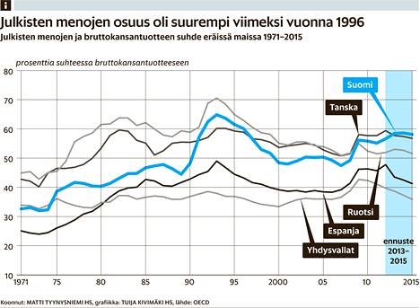 Kitulias kasvu on paisuttanut Suomen julkisen sektorin maailman suurimmaksi  - Talous 