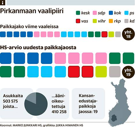 HS arvioi vaalipiiri vaalipiiriltä tulevan eduskunnan paikkajaon -  Politiikka 