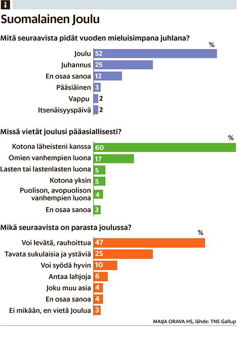 HS-gallup: Joulu päihittää juhannuksen suosikkijuhlana - Kotimaa 