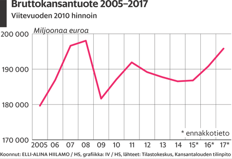 Suomen talouden seuratuin tilasto kootaan 30 miljoonasta tiedonjyvästä,  mutta kertooko se lainkaan, miten meillä menee? - Talous 