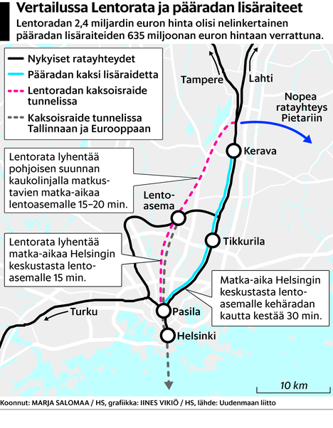 Miljardien rautatietunneli Pasilasta lentoaseman ali Keravalle ottaa  askeleen eteenpäin – Helsinki, Vantaa ja Tampere ovat perustamassa yhtiön  hanketta varten - Kaupunki 
