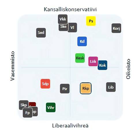 Skp=Suomen kommunistinen puolue, Fp=Feministinen puolue, Eop=Eläinoikeuspuolue, Vas= vasemmistoliitto, Vihr=vihreät, Sdp=Sdp, Pir=Piraattipuolue, Rkp=Rkp, Lib=Liberaalipuolue, Kok=kokoomus, Liik=Liike Nyt, Kesk=keskusta, Kd=kristillisdemokraatit, Korj=Korjausliike, Ps=perussuomalaiset, Vl=Vapauden liitto, Ske=Suomen kansa ensin, Vkk=Valta kuuluu kansalle, Sml=Sinimusta liike. 