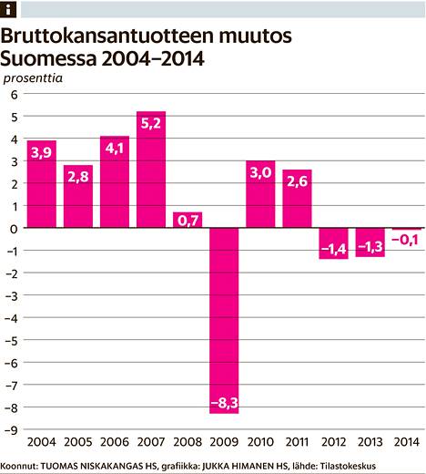 Suomen talous supistuu edelleen – grafiikat näyttävät surulliset luvut -  Talous 