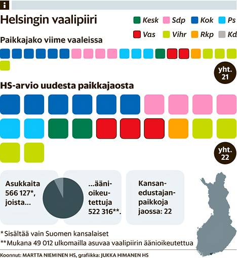 HS arvioi vaalipiiri vaalipiiriltä tulevan eduskunnan paikkajaon -  Politiikka 