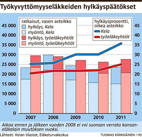 Yhä useampi hakemus työkyvyttömyyseläkkeestä hylätään - Kotimaa 