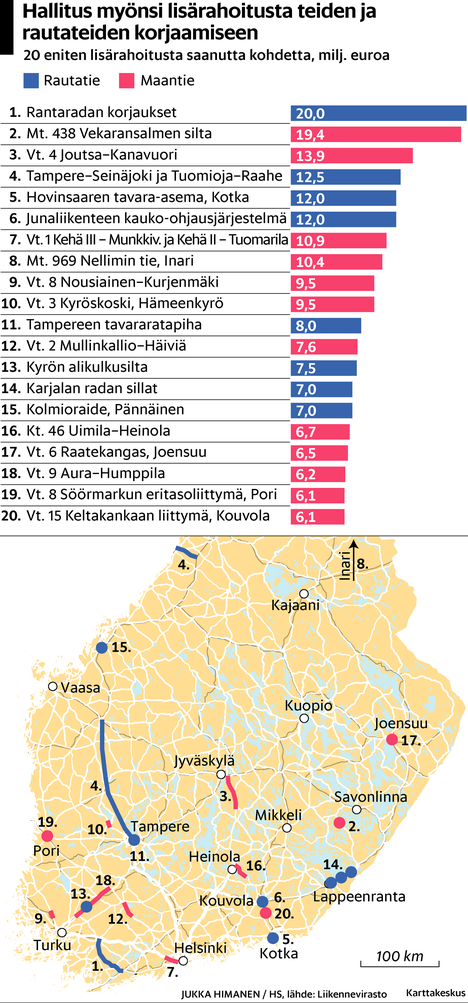 Hallitus antoi lisärahaa teihin ja rautateihin - Kotimaa 