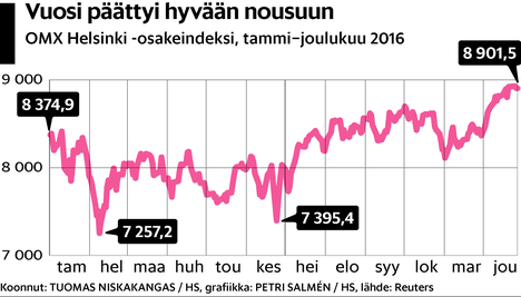 Teräsjätit ja tulokkaat jyräsivät pörssin kärjessä – Vuosi oli  osakesijoittamiselle hyvä, koska korot olivat alhaalla - Talous 