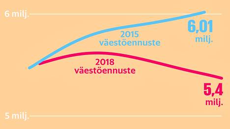 Suomen tulevaisuus vaikuttaa nyt aiempaa synkemmältä – Kahdeksan grafiikkaa  näyttää uuden väestöennusteen synkät luvut - Kotimaa 