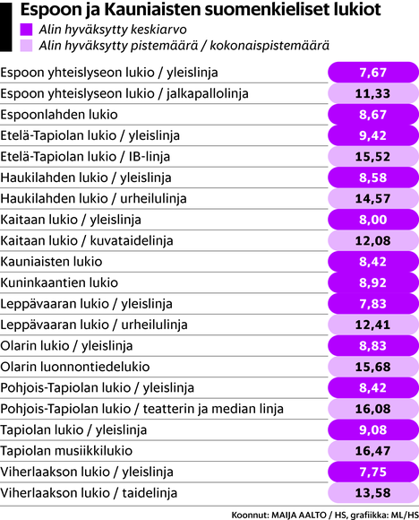 Suosikkikoulujen rima nousi taas korkealle – rakennusala ei kiinnosta,  vaikka töitä olisi - Kaupunki 