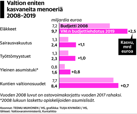 Miksi valtio velkaantuu yhä, vaikka Suomi elää nousukauden huippua? HS  selvitti, mihin rahamme nyt menevät - Talous 