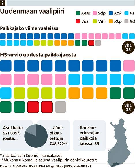 HS arvioi vaalipiiri vaalipiiriltä tulevan eduskunnan paikkajaon -  Politiikka 