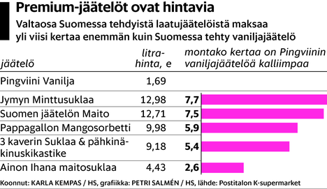 Suomalaiset erikoisjäätelöt maksavat jopa seitsemän kertaa enemmän kuin  perusvanilja – mikä niistä tekee niin kalliita? - Talous 
