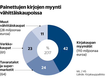 Onko Suomalainen kirjakauppa jo liian suuri? Kustantajat pelkäävät, että  voiton maksimointi koituu lukijoiden häviöksi - Kulttuuri 