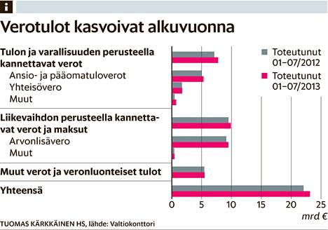 Veronkiristykset eivät lisänneet valtion tuloja riittävästi - Talous 