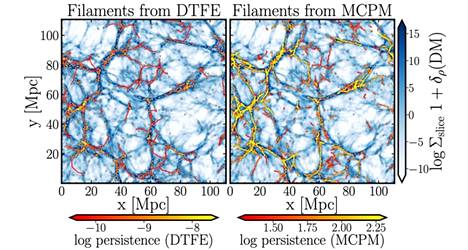 In Science, Farnahul Hasan shows that the distribution of matter in the universe can be more realistically described by a program that is an improved version of slime mold propagation (right).