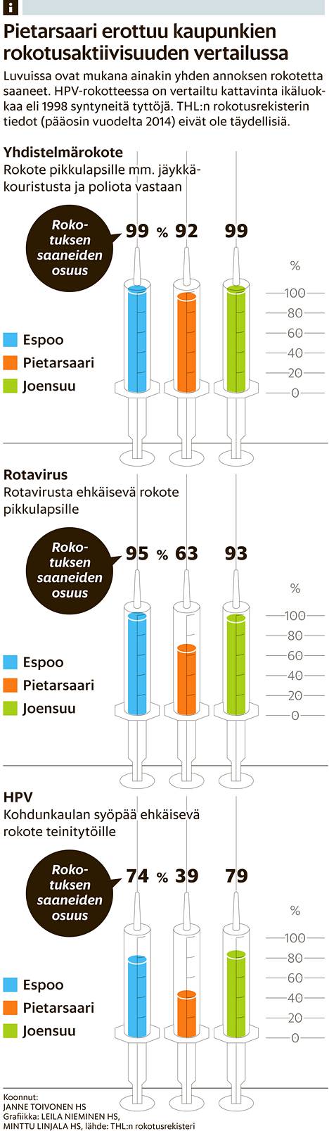 Pietarsaaressa kaksi viidestä ei ota Rota-rokotetta – Rokotevastaiset  seudut huolestuttavat viranomaisia - Kotimaa 