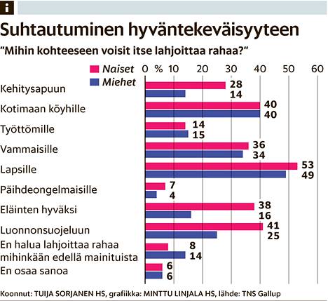 Vain joka viides suomalainen antaisi rahaa kehitysapuun - Kotimaa 