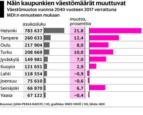 Ennuste vuodelle 2040: Suomessa on vain kolme kaupunkiseutua, jotka  kasvavat – muu maa näivettyy - Talous 