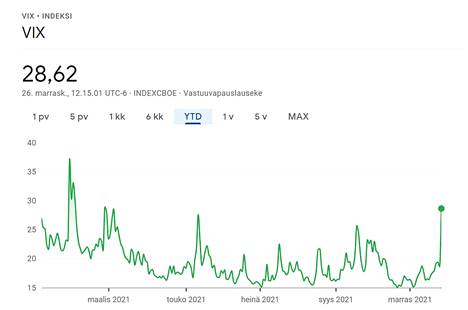 Osakemarkkinoiden pelkokertoimen eli Vix-indeksin kehitys kuluvan vuoden alusta. Perjantaina se kohosi 54 prosenttia.