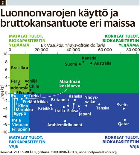Suomi harvinainen poikkeus – käyttää vähemmän luonnonvaroja kuin tuottaa -  Ulkomaat 