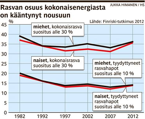 Entistä useampi laittaa voita leivälle - Kotimaa 