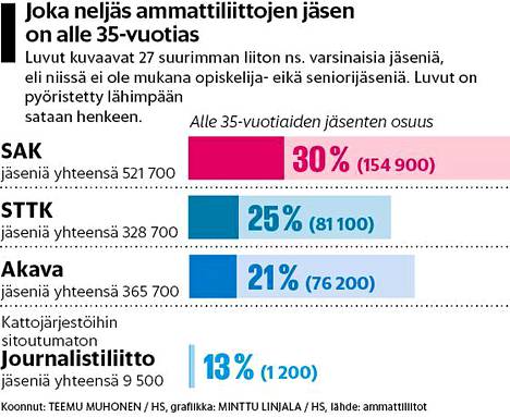 Kyllästyivätkö nuoret ay-liikkeeseen? Ennennäkemättömät luvut  ammattiliittojen jäsenistä paljastavat ”vakavan ongelman” - Politiikka |  