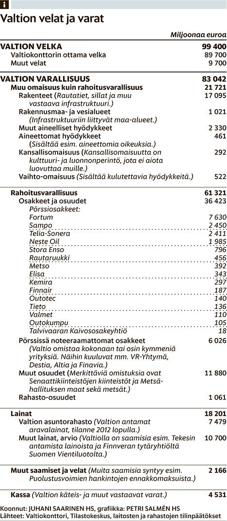 HS selvitti: Näin Suomen valtion yli 80 miljardin varallisuus jakautuu -  Talous 