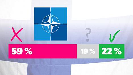 Suomalaisten selvä enemmistö vastustaa Nato-jäsenyyttä.