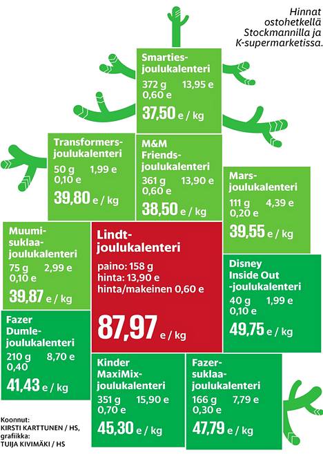 HS vertaili: Joulukalenterissa suklaan kilohinta nousee kymmeniin euroihin  - HS Ilta 