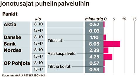 HS testasi palvelunumerot: Kelassa pisin jonotusaika - Kuluttaja 