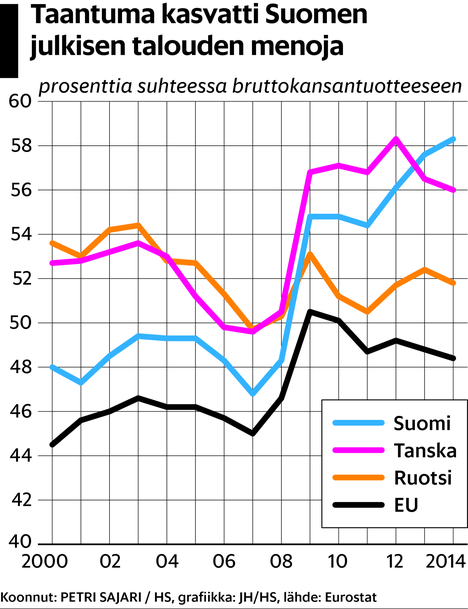 Suomessa EU:n suurin julkinen sektori - Kotimaa 